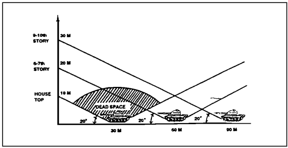 Figure 3-40.  Tank cannon dead space above street level.