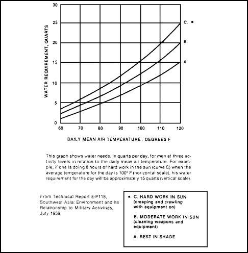 Figure 1-11.  Daily Water Requirements for Three Levels of Activity.