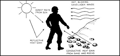 Figure 1-12.  Types of heat gain.