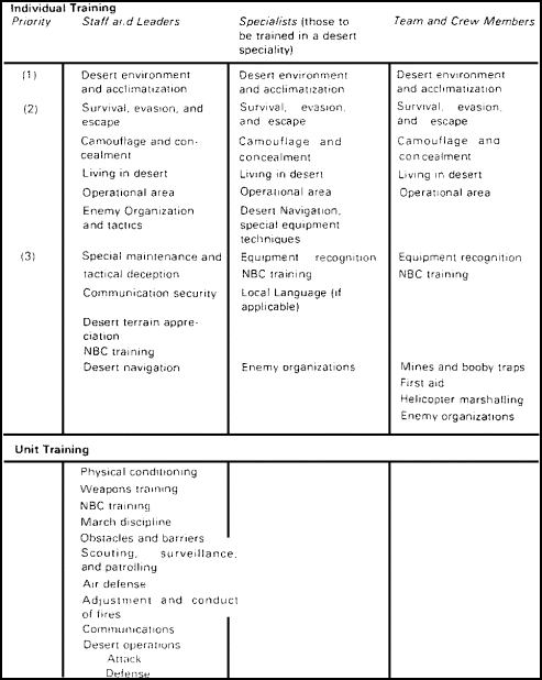 Figure 2-12.    Training Priorities.