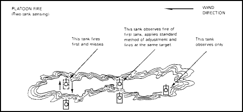 Figure 2-13.    All Tanks Start the Engagement With Same Range and Ammunition Indexed.