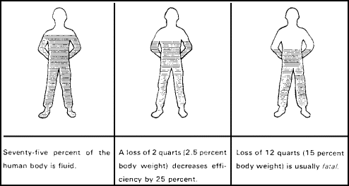 Figure 2-8.    Loss of Water in the Body.