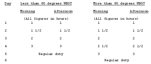 Work Schedule Based on outside Temperatures.