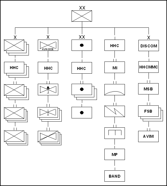 Figure 3-1.  Example of Division Structure.