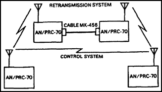 Figure 2-1. AN/PRC-70 retransmission configuration