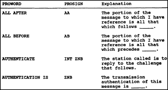 Table 3-3. PROWORDs and PROSIGNs