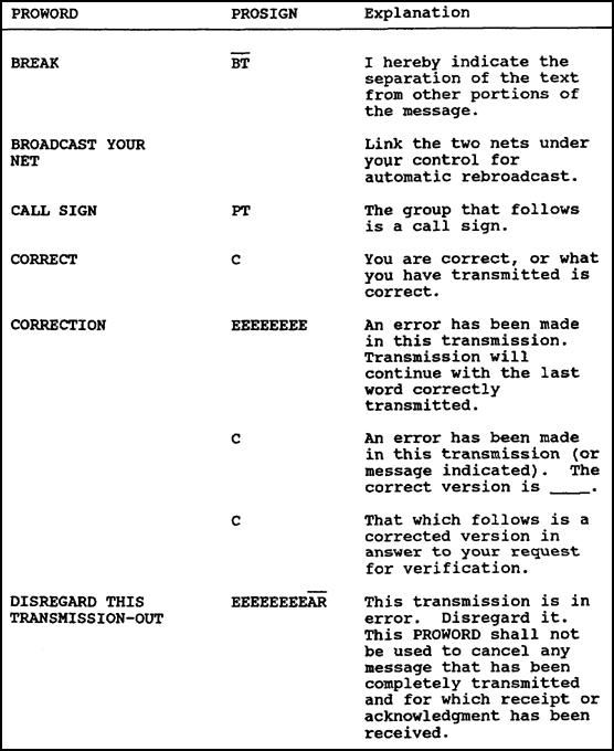 Table 3-3. PROWORDs and PROSIGNs (cont.)