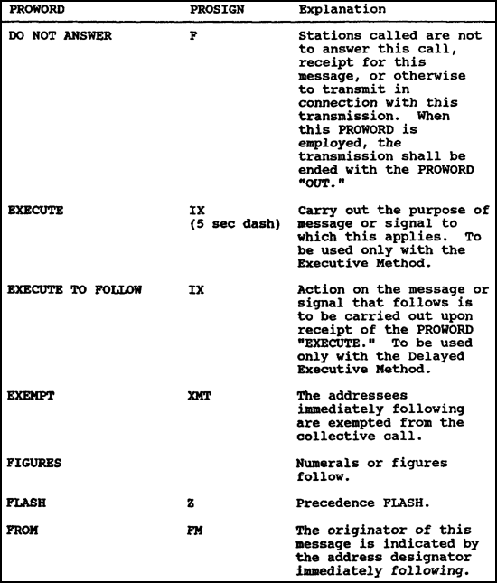Table 3-3. PROWORDs and PROSIGNs (cont.)