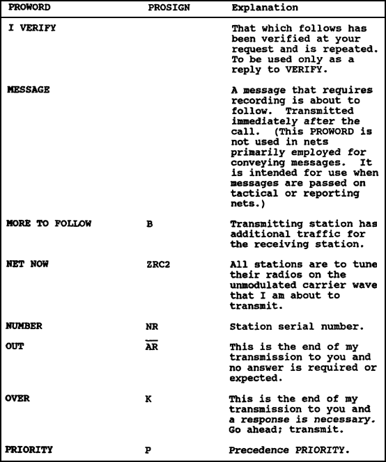 Table 3-3. PROWORDs and PROSIGNs (cont.)