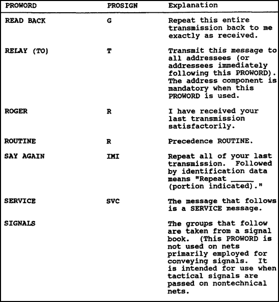 Table 3-3. PROWORDs and PROSIGNs (cont.)