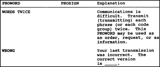 Table 3-3. PROWORDs and PROSIGNs (cont.)