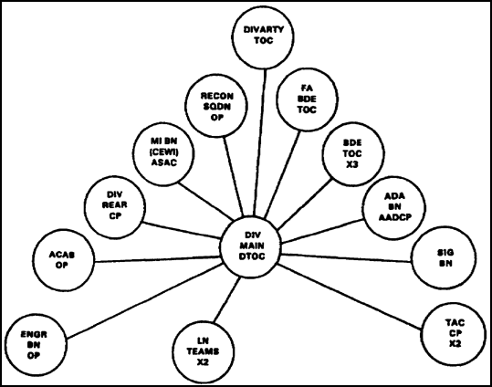 Figure 3-2. Typical HF operations voice net