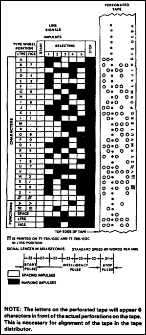 Figure 4-1. Teletypewriter code character set and standard start-stop, five-unit code chart