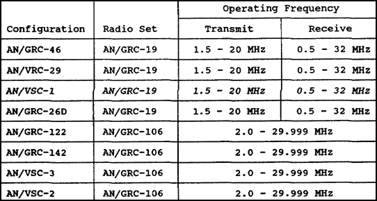 Table 4-1. Comparison of operating frequencies