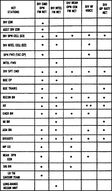 Figure 2-1.  Standard division radio net structure