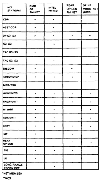 Figure 2-2.  Typical CNR network structure for division or brigade level