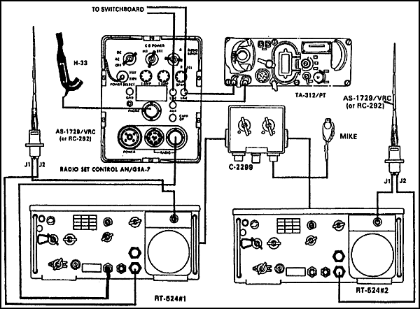 Figure 3-3. Connections for NRI system using AN/GSA-7 and AN/VRC-49 radio sets