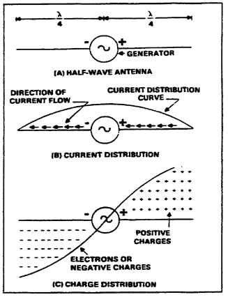 Figure 1-1.  Current and voltage distribution on an antenna