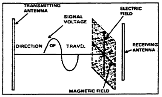 Figure 1-2.  Components of electromagnetic waves