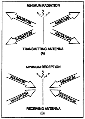 Figure 1-3.  Reciprocity of antennas