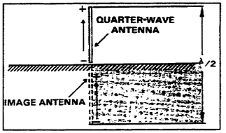 Figure 1-6.  Quarter-wave antenna connected to ground