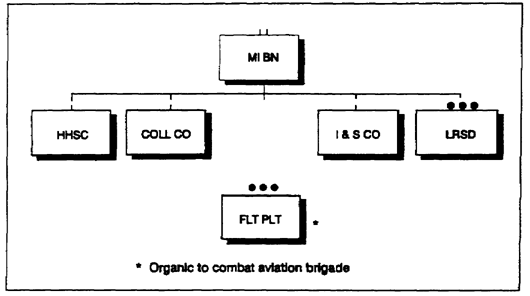 Figure 2-3.  MI battalion organization (light division).