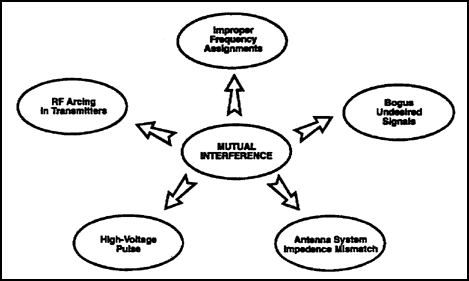 Figure 3-2. Mutual interference.