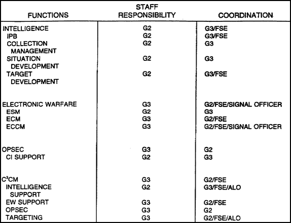 Figure 4-1. IEW staff responsibilities