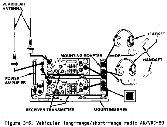 If they did, they would have had the AN/VRC-89... 