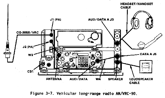 e) Vehicular short-range/long-range dismountable radio AN/VRC-91. 