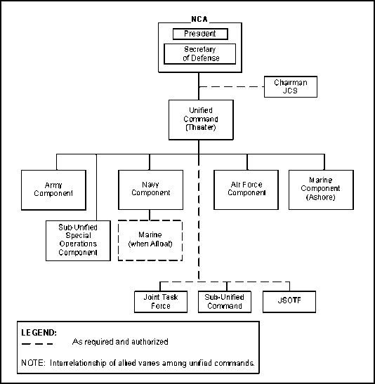 FM 11-45 Chapter 2 Theater Composition