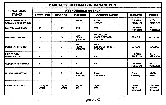 Fm 12 6 Personnel Doctrine Chptr 3 Casualty Operations Management