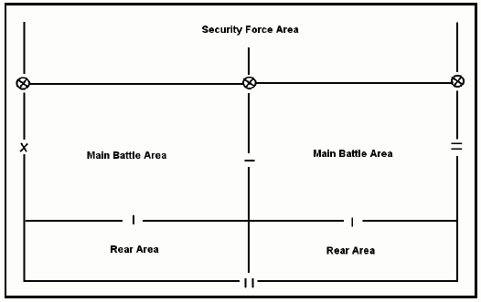 Figure 5-7. Organization of the defense.
