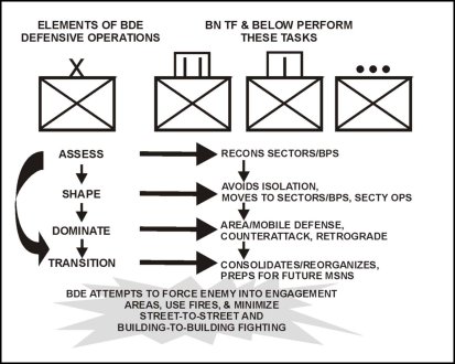 Figure 5-5. Defensive urban operational framework.