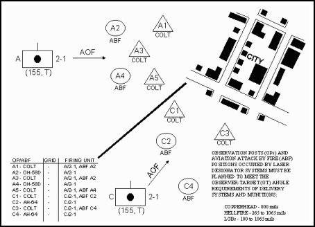 Figure 10-6. Observer positioning for laser-guided munitions.