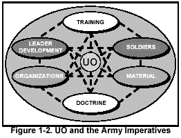 Figure 1-2. UO and the Army Imperatives