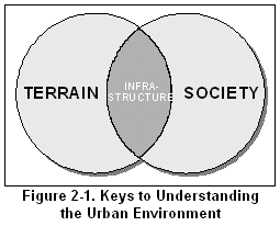 Figure 2-1. Keys to Understanding the Urban Environment