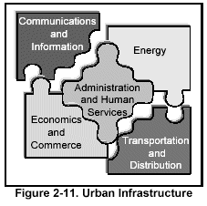 Figure 2-11. Urban Infrastructure