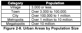 Figure 2-8. Urban Areas by Population Size