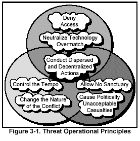 Figure 3-1. Threat Operational Principles