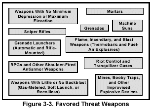 Figure 3-3. Favored Threat Weapons