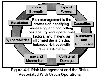 Figure 4-1. Risk Management and the Risks Associated with Urban Operations