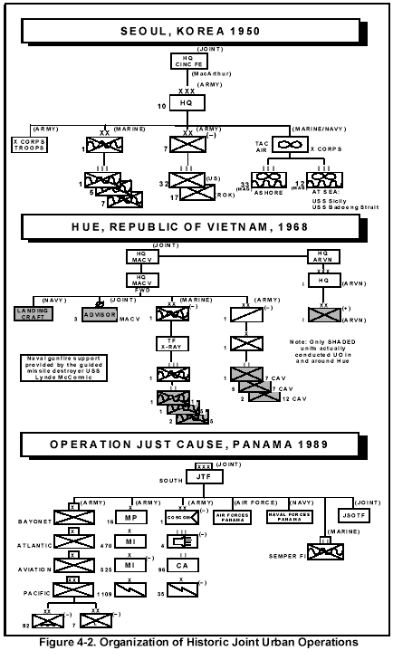 Figure 4-2. Organization of Historic Joint Urban Operations