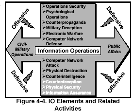 Figure 4-4. IO Elements and Related Activities