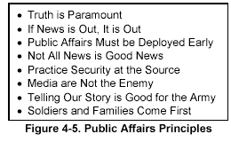Figure 4-5. Public Affairs Principles