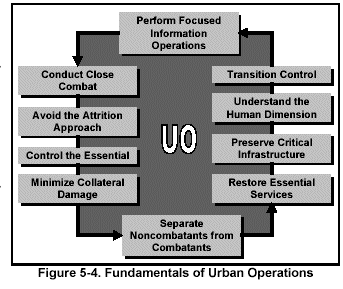 Figure 5-4. Fundamentals of Urban Operations