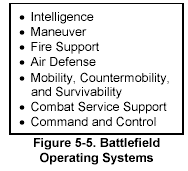 figure 5-5. Battlefield Operating systems