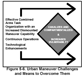 Figure 5-6. Urban Maneuver Challenges and Means to Overcome Them