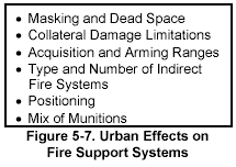 Figure 5-7. Urban Effects on Fire Support Systems