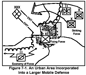 Figure 7-1. An Urban Area Incorporated Into a Larger Mobile Defense